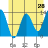 Pogibshi Point tide chart for Saturday, May 28, 2022
