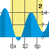 Pogibshi Point tide chart for Monday, May 2, 2022
