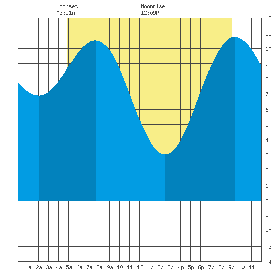 Pogibshi Point tide chart for Monday, May 9, 2022