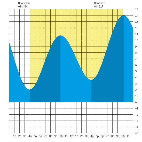 Pogibshi Point tide chart for Thursday, June 23, 2022
