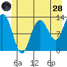 Pogibshi Point tide chart for Tuesday, June 28, 2022