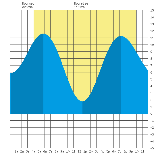 Pogibshi Point tide chart for Monday, June 6, 2022