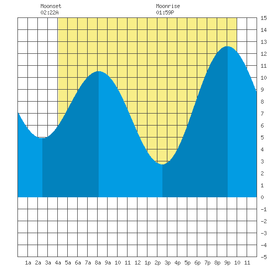 Pogibshi Point tide chart for Wednesday, June 8, 2022