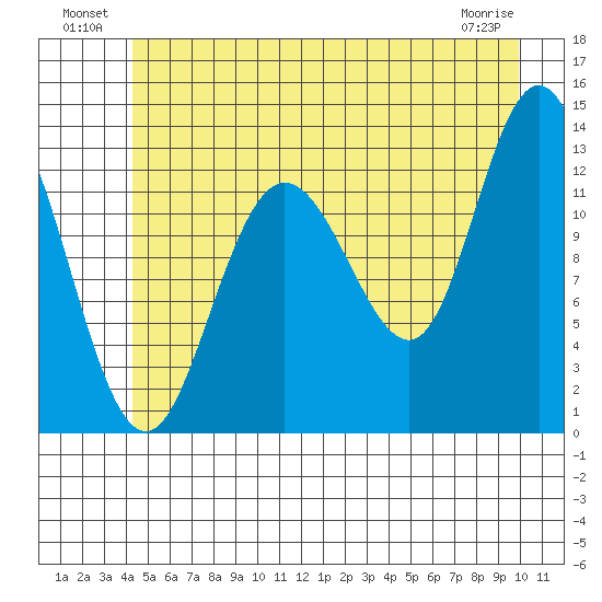Pogibshi Point tide chart for Sunday, July 10, 2022