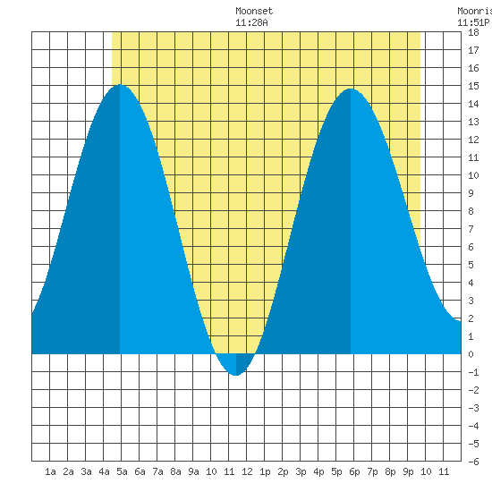 Pogibshi Point tide chart for Monday, July 18, 2022