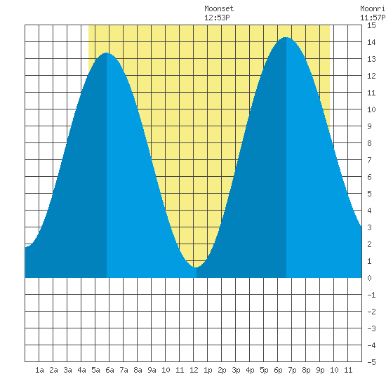 Pogibshi Point tide chart for Tuesday, July 19, 2022