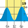Pogibshi Point tide chart for Tuesday, July 19, 2022