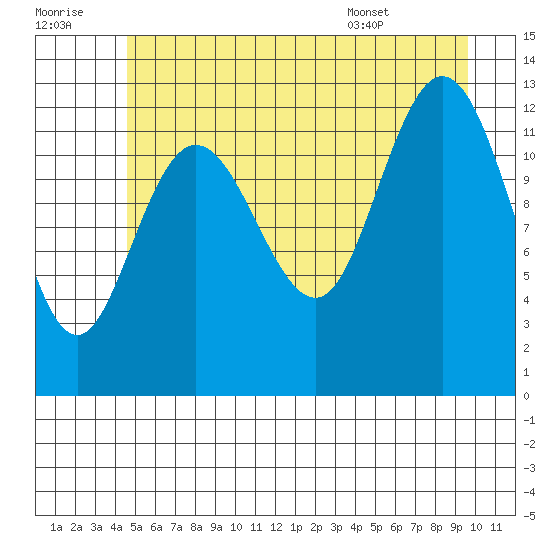 Pogibshi Point tide chart for Thursday, July 21, 2022