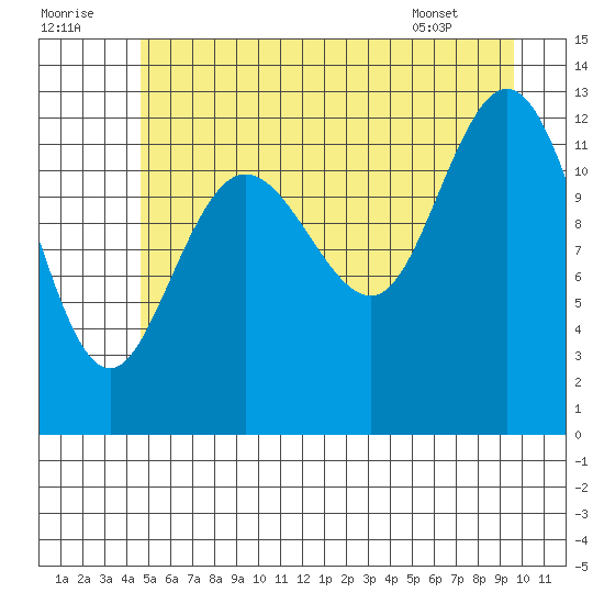 Pogibshi Point tide chart for Friday, July 22, 2022