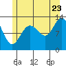 Pogibshi Point tide chart for Saturday, July 23, 2022