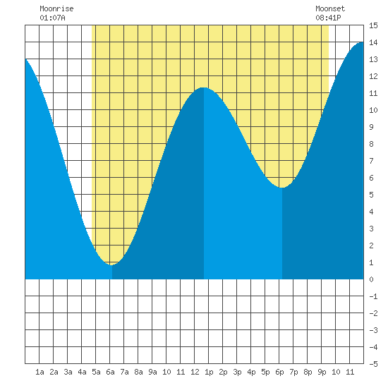 Pogibshi Point tide chart for Monday, July 25, 2022