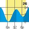 Pogibshi Point tide chart for Tuesday, July 26, 2022