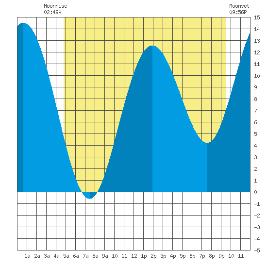 Pogibshi Point tide chart for Wednesday, July 27, 2022