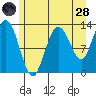 Pogibshi Point tide chart for Thursday, July 28, 2022