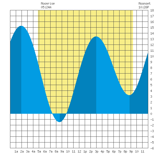Pogibshi Point tide chart for Friday, July 29, 2022