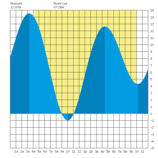Pogibshi Point tide chart for Saturday, July 2, 2022