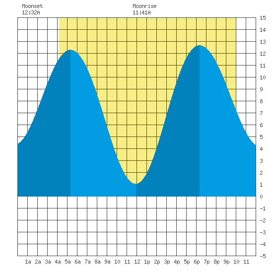 Pogibshi Point tide chart for Tuesday, July 5, 2022