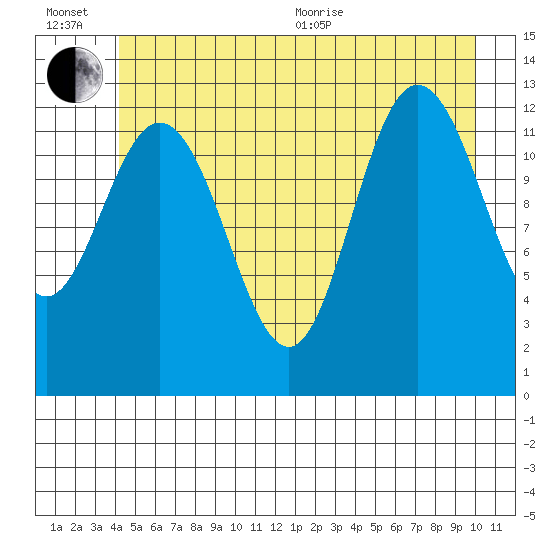Pogibshi Point tide chart for Wednesday, July 6, 2022