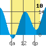 Pogibshi Point tide chart for Wednesday, August 10, 2022
