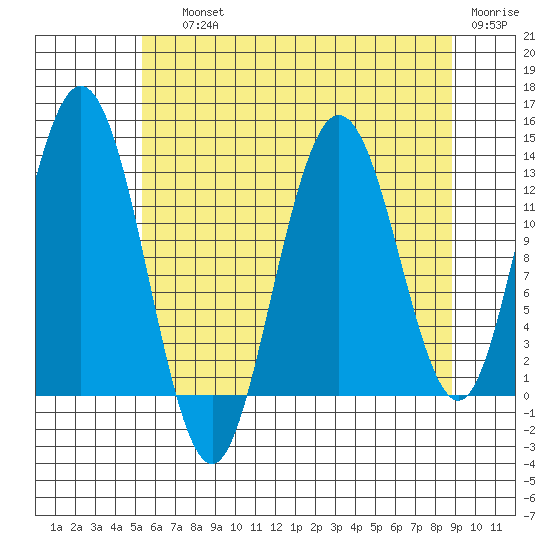 Pogibshi Point tide chart for Saturday, August 13, 2022