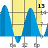 Pogibshi Point tide chart for Saturday, August 13, 2022
