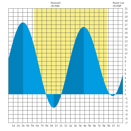 Pogibshi Point tide chart for Sunday, August 14, 2022