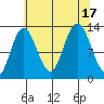 Pogibshi Point tide chart for Wednesday, August 17, 2022