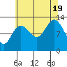 Pogibshi Point tide chart for Friday, August 19, 2022