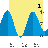 Pogibshi Point tide chart for Monday, August 1, 2022