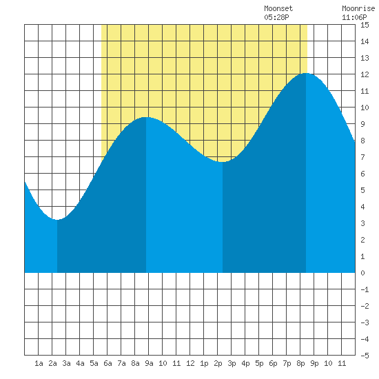 Pogibshi Point tide chart for Saturday, August 20, 2022