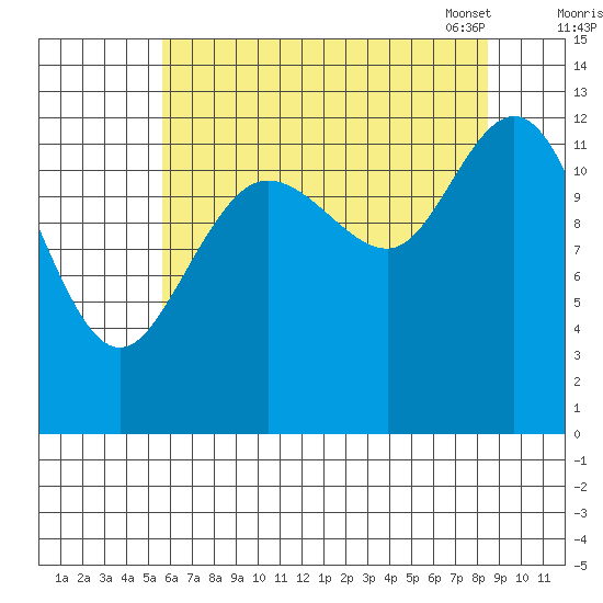 Pogibshi Point tide chart for Sunday, August 21, 2022