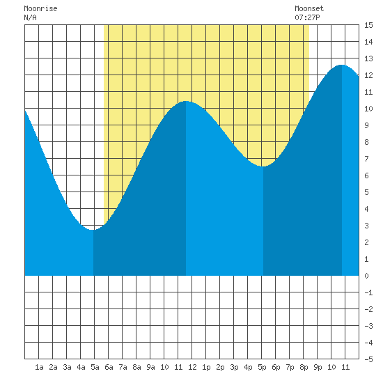 Pogibshi Point tide chart for Monday, August 22, 2022
