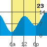 Pogibshi Point tide chart for Tuesday, August 23, 2022
