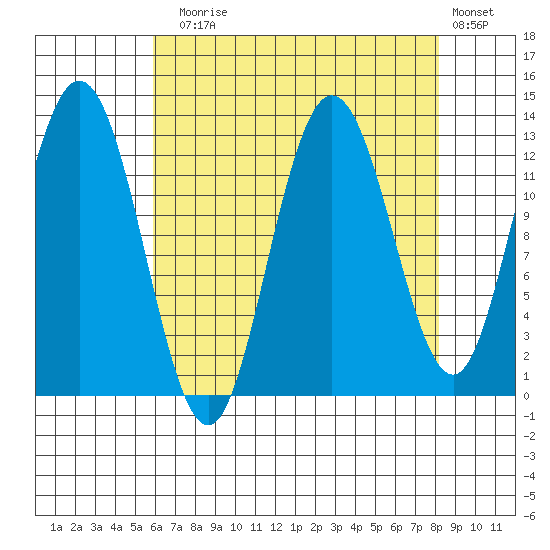 Pogibshi Point tide chart for Sunday, August 28, 2022