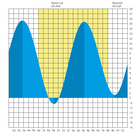 Pogibshi Point tide chart for Monday, August 29, 2022