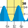 Pogibshi Point tide chart for Tuesday, August 30, 2022