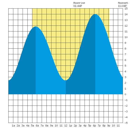 Pogibshi Point tide chart for Thursday, August 4, 2022