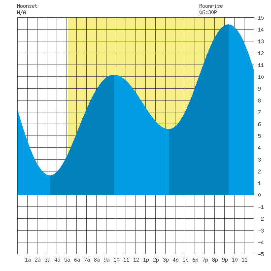Pogibshi Point tide chart for Sunday, August 7, 2022