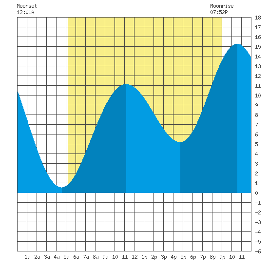 Pogibshi Point tide chart for Monday, August 8, 2022
