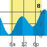 Pogibshi Point tide chart for Monday, August 8, 2022