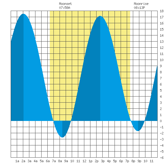Pogibshi Point tide chart for Sunday, September 11, 2022