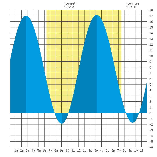Pogibshi Point tide chart for Monday, September 12, 2022