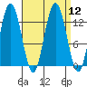 Pogibshi Point tide chart for Monday, September 12, 2022