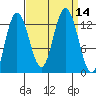 Pogibshi Point tide chart for Wednesday, September 14, 2022