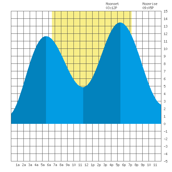 Pogibshi Point tide chart for Friday, September 16, 2022