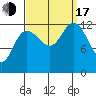 Pogibshi Point tide chart for Saturday, September 17, 2022