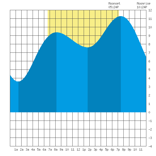 Pogibshi Point tide chart for Sunday, September 18, 2022