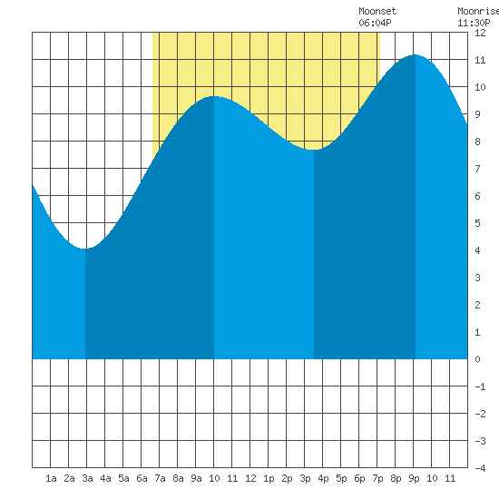 Pogibshi Point tide chart for Monday, September 19, 2022