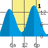 Pogibshi Point tide chart for Thursday, September 1, 2022