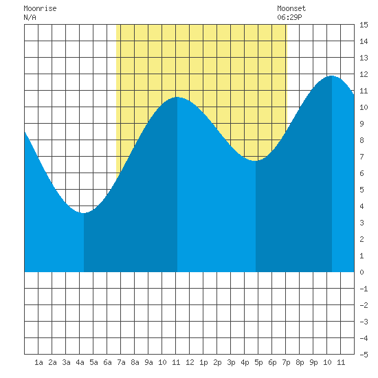 Pogibshi Point tide chart for Tuesday, September 20, 2022